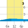 Tide chart for Navarre Beach, Florida on 2021/06/3