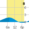 Tide chart for Navarre Beach, Florida on 2021/06/8