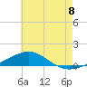 Tide chart for Navarre Beach, Florida on 2021/07/8