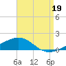Tide chart for Navarre Beach, Florida on 2021/08/19