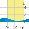 Tide chart for Navarre Beach, Florida on 2021/08/1