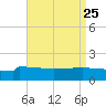 Tide chart for Navarre Beach, Florida on 2021/08/25