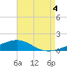 Tide chart for Navarre Beach, Florida on 2021/08/4