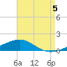 Tide chart for Navarre Beach, Florida on 2021/08/5