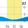 Tide chart for Navarre Beach, Florida on 2021/09/27
