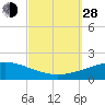 Tide chart for Navarre Beach, Florida on 2021/09/28