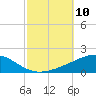 Tide chart for Navarre Beach, Florida on 2021/10/10