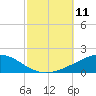 Tide chart for Navarre Beach, Florida on 2021/10/11