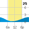 Tide chart for Navarre Beach, Florida on 2021/10/25