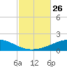 Tide chart for Navarre Beach, Florida on 2021/10/26