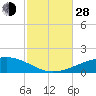 Tide chart for Navarre Beach, Florida on 2021/10/28