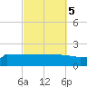 Tide chart for Navarre Beach, Florida on 2021/10/5