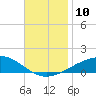 Tide chart for Navarre Beach, Florida on 2021/11/10