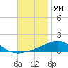 Tide chart for Navarre Beach, Florida on 2021/11/20