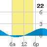 Tide chart for Navarre Beach, Florida on 2021/11/22