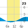 Tide chart for Navarre Beach, Florida on 2021/11/23