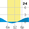 Tide chart for Navarre Beach, Florida on 2021/11/24