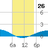 Tide chart for Navarre Beach, Florida on 2021/11/26