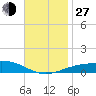 Tide chart for Navarre Beach, Florida on 2021/11/27