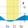 Tide chart for Navarre Beach, Florida on 2021/11/7