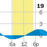 Tide chart for Navarre Beach, Florida on 2021/12/19