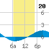 Tide chart for Navarre Beach, Florida on 2021/12/20