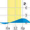 Tide chart for Navarre Beach, Florida on 2021/12/2