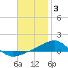 Tide chart for Navarre Beach, Florida on 2021/12/3