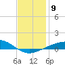 Tide chart for Navarre Beach, Florida on 2021/12/9
