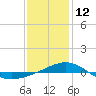 Tide chart for Navarre Beach, florida on 2022/01/12