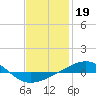 Tide chart for Navarre Beach, florida on 2022/01/19