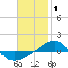 Tide chart for Navarre Beach, florida on 2022/01/1