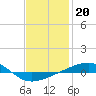 Tide chart for Navarre Beach, florida on 2022/01/20