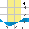 Tide chart for Navarre Beach, florida on 2022/01/4