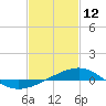 Tide chart for Navarre Beach, florida on 2022/02/12