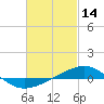 Tide chart for Navarre Beach, florida on 2022/02/14