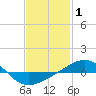 Tide chart for Navarre Beach, florida on 2022/02/1