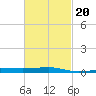Tide chart for Navarre Beach, florida on 2022/02/20