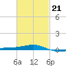Tide chart for Navarre Beach, florida on 2022/02/21