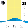 Tide chart for Navarre Beach, florida on 2022/02/23