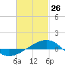 Tide chart for Navarre Beach, florida on 2022/02/26