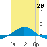 Tide chart for Navarre Beach, Florida on 2022/05/20