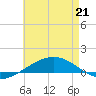 Tide chart for Navarre Beach, Florida on 2022/05/21