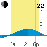 Tide chart for Navarre Beach, Florida on 2022/05/22