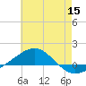 Tide chart for Navarre Beach, Florida on 2022/06/15