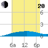 Tide chart for Navarre Beach, Florida on 2022/06/20