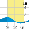 Tide chart for Navarre Beach, florida on 2022/07/10