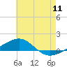 Tide chart for Navarre Beach, florida on 2022/07/11