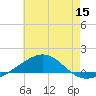 Tide chart for Navarre Beach, florida on 2022/07/15