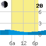 Tide chart for Navarre Beach, florida on 2022/07/20